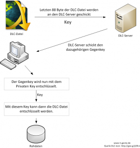 DLC Entschlüsselung